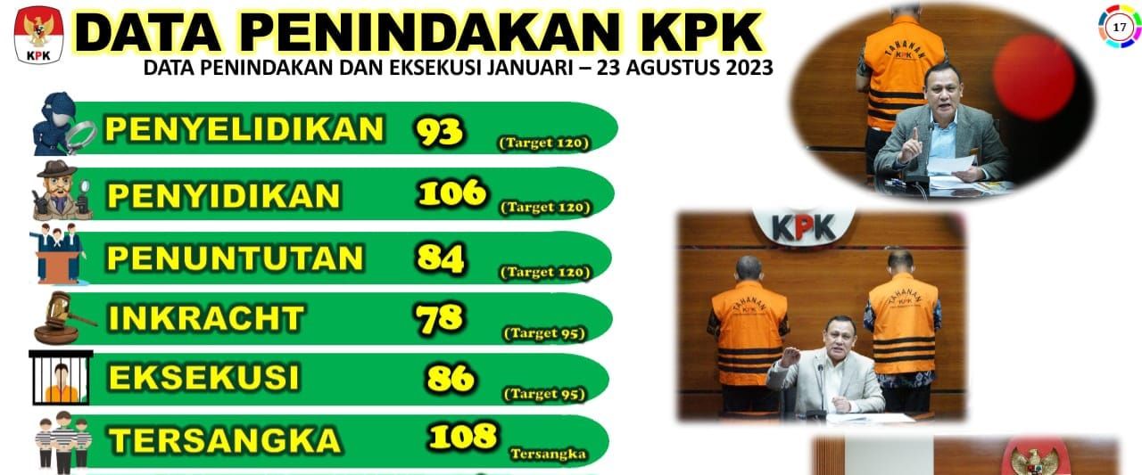 Belum Genap Setahun KPK Berhasil Menangkap 108 Tersangka Korupsi, FGMI: Prestasi yang Sulit Dibantah