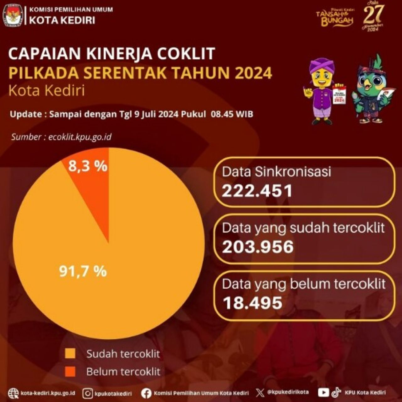 91,7 % Pemilih di Kota Kediri Sudah Tercoklit