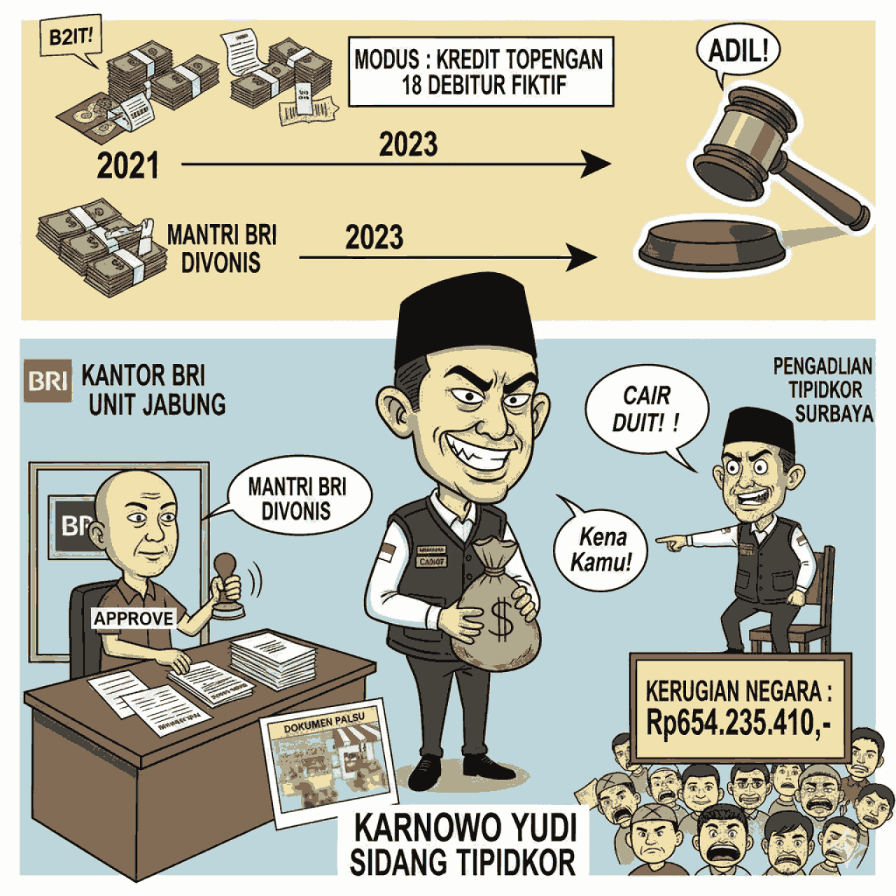 Korupsi KUR BRI Malang: Calo dan Mantri Topengan Cairkan Rp 654 Juta dengan Dokumen Palsu !