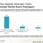 Survei SMRC, Pasangan Dhito – Dewi Unggul Telak Diatas Deny-Mudawamah