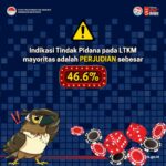 LTKM September 2024 Mayoritas Perjudian, DKI Jakarta Urutan Pertama dan Kepri Urutan Kedua